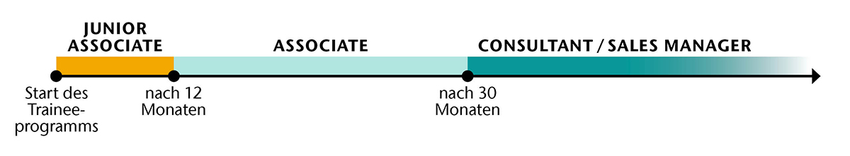 Trainee Karriereboost